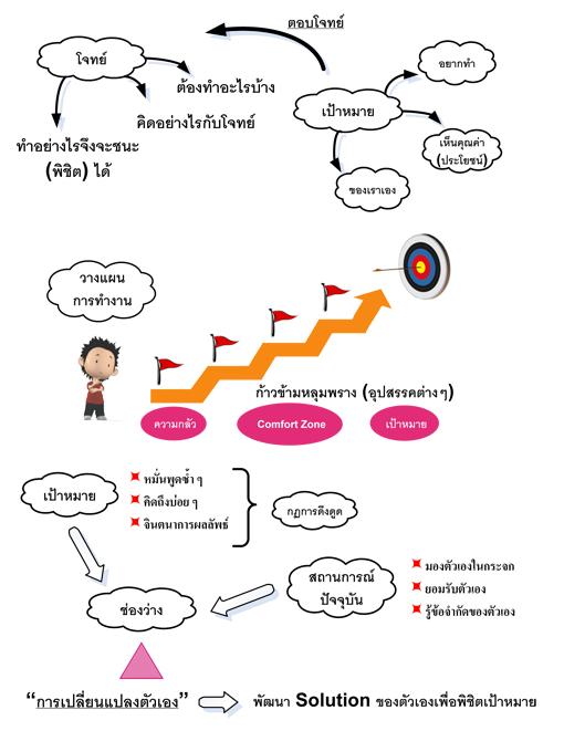 สัมมนา หลักสูตร สุดยอดนักขายพิชิตเป้าหมาย